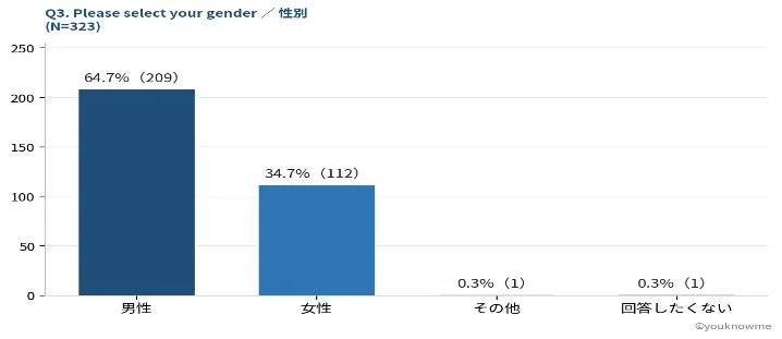 性別に関するアンケート結果を示す棒グラフです。回答者数323名のうち、男性が64.7%(209名)、女性が34.7%(112名)を占めています。