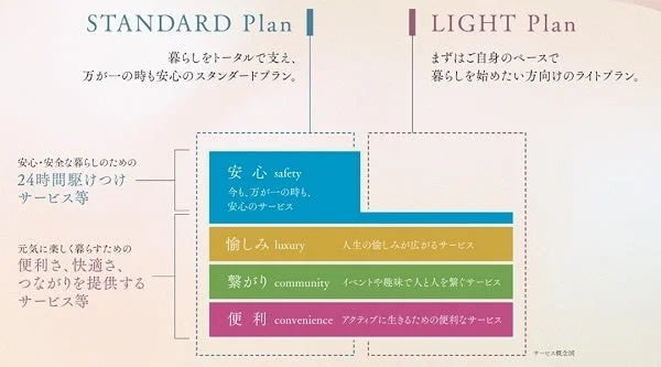 サービスプラン概念図