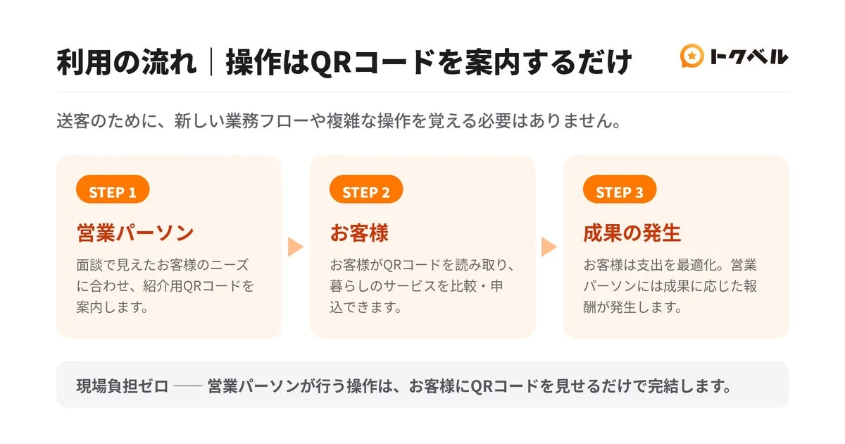 利用の流れ | 操作はQRコードを案内するだけ
