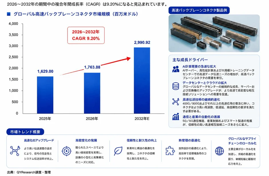 高速バックプレーンコネクタ市場規模と成長ドライバー