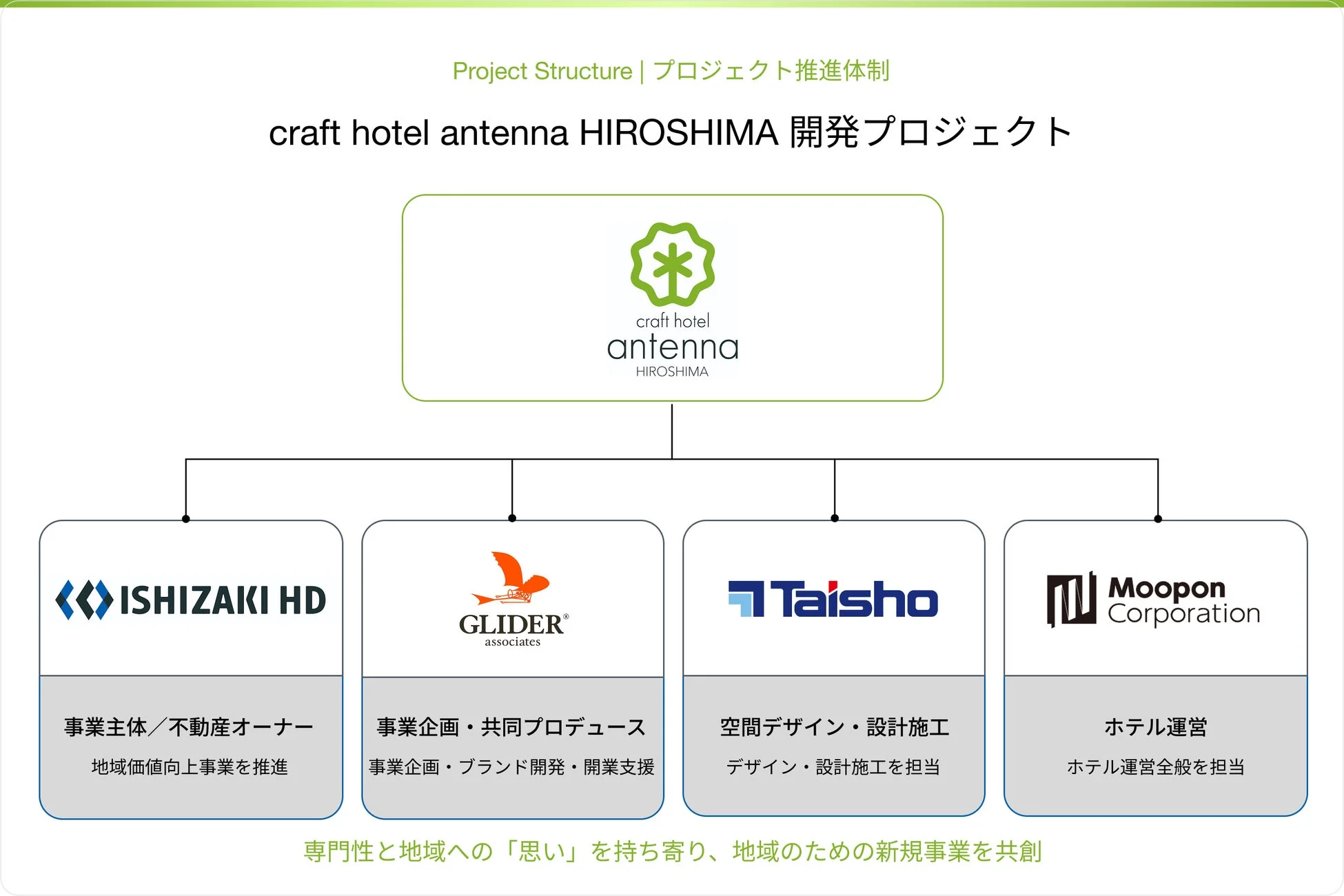 Project Structure | プロジェクト推進体制 craft hotel antenna HIROSHIMA