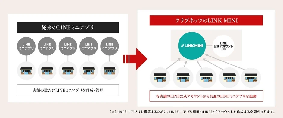 従来のLINEミニアプリとクラブネッツのLINK MINIの比較