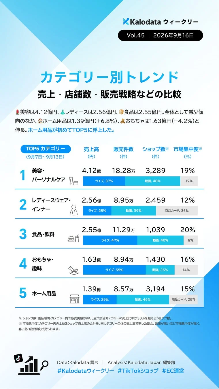カテゴリ別トレンド