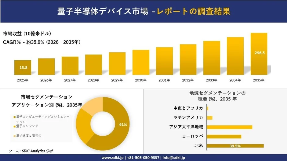 量子半導体デバイス市場の調査結果