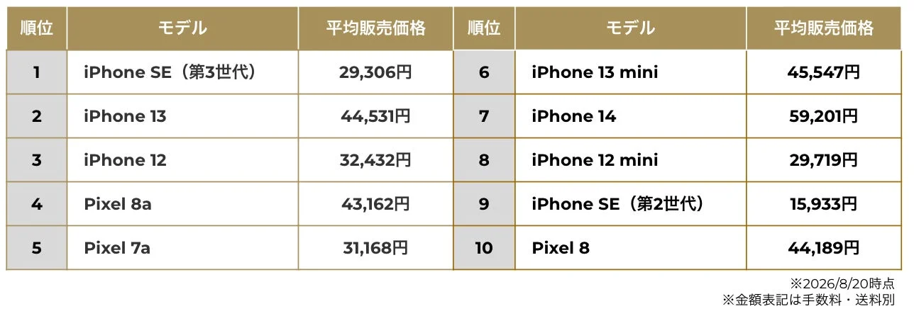 m department整備済みスマートフォン人気モデルランキング