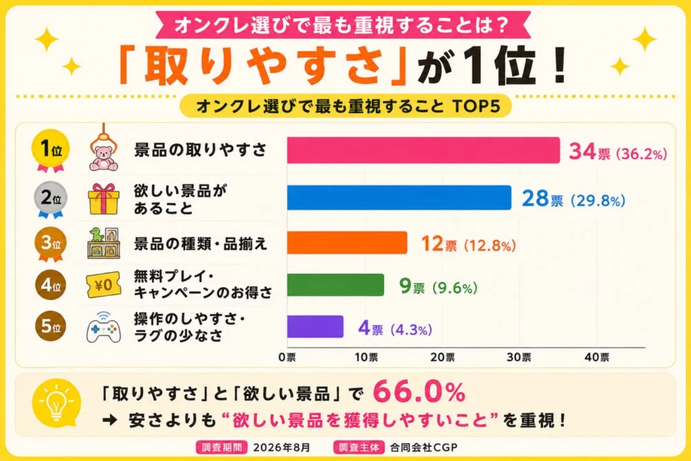 オンクレ選びで最も重視すること