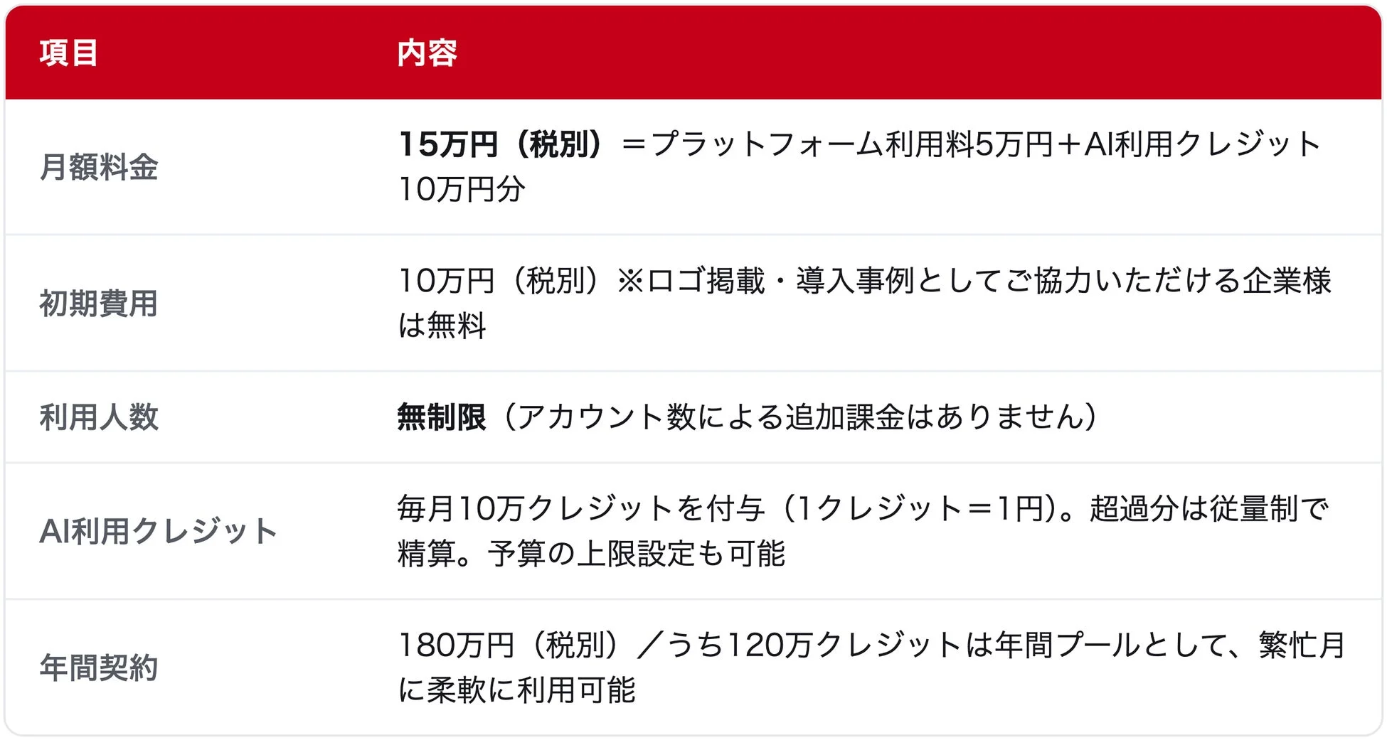 サービス利用料金の詳細を示す表