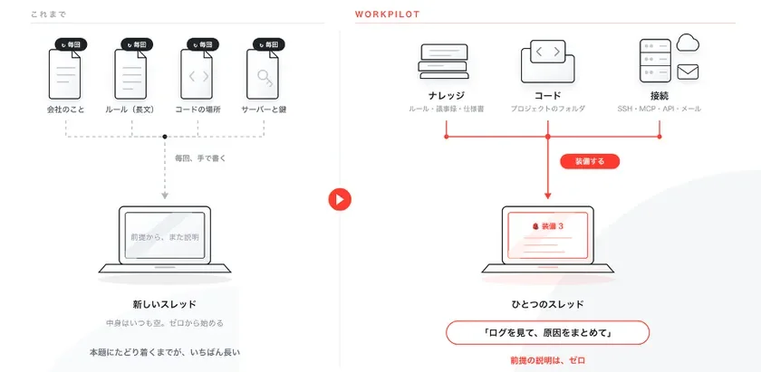 図2:ナレッジ・コード・接続をスレッドに「装備」する。前提を毎回説明し直す必要がなくなる