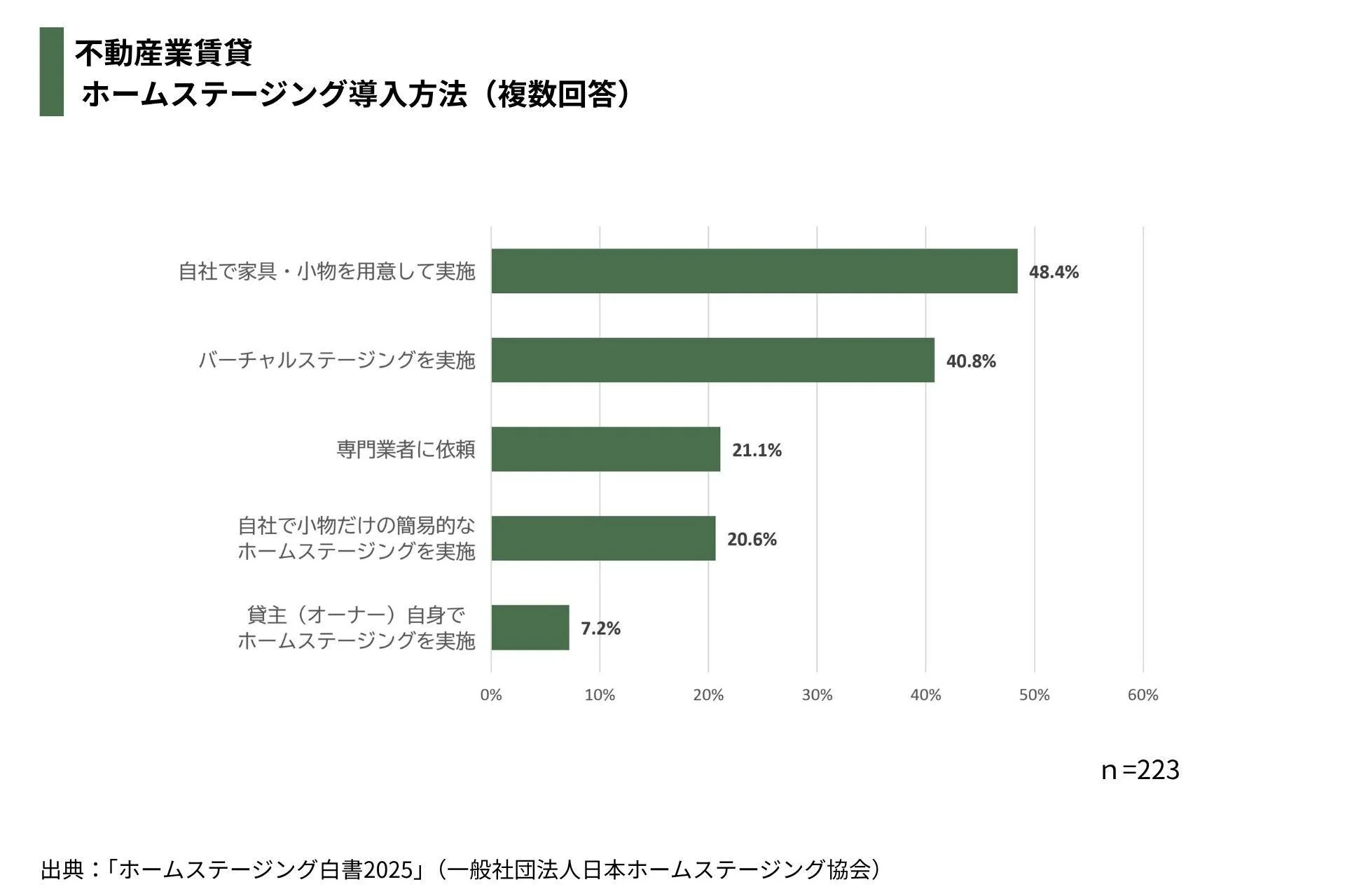 不動産賃貸 ホームステージング導入方法