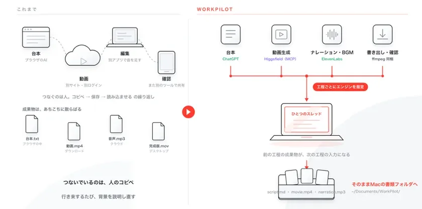 図1:台本から書き出しまでを、ひとつのスレッドで
