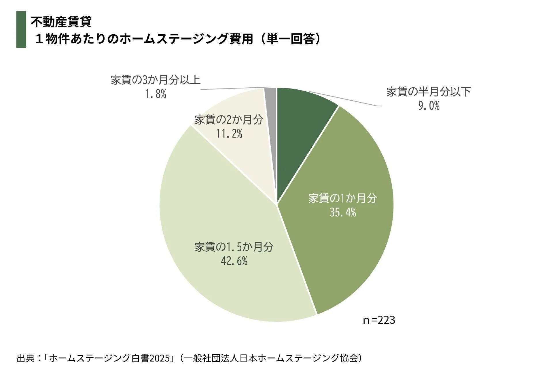不動産賃貸 1物件あたりのホームステージング費用