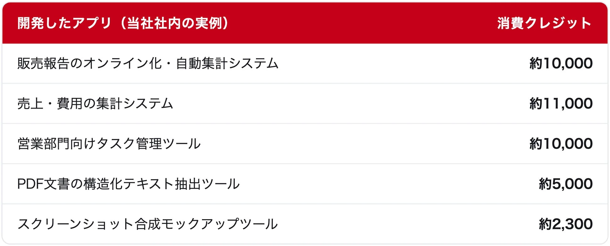 社内開発アプリ事例と消費クレジット