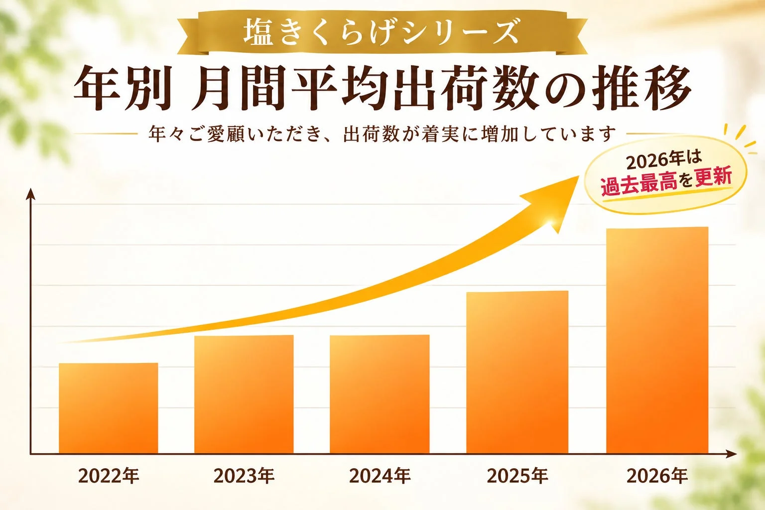 塩くらげシリーズの年別月間平均出荷数の推移を示す棒グラフ
