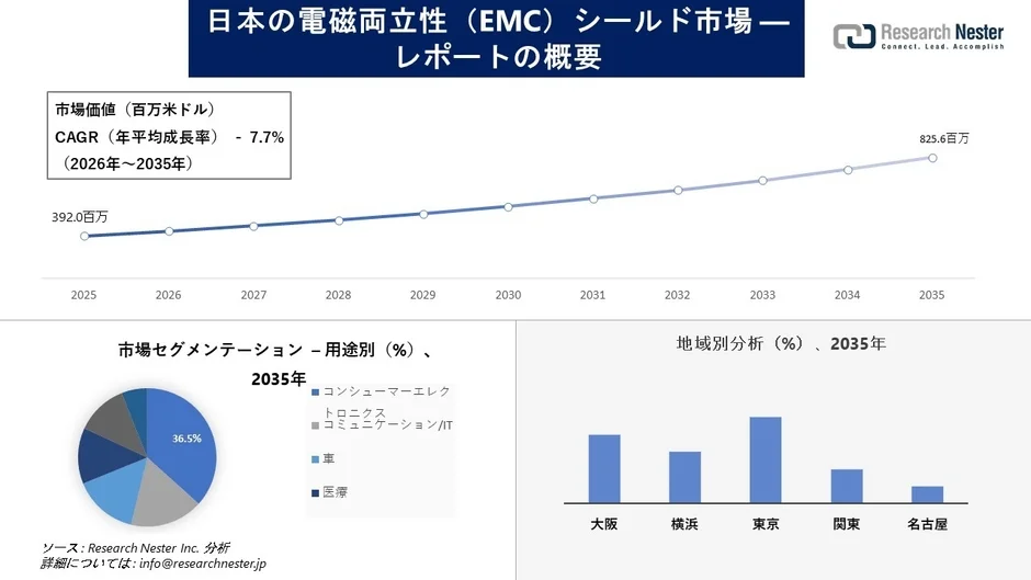 日本の電磁両立性(EMC)シールド市場の概要