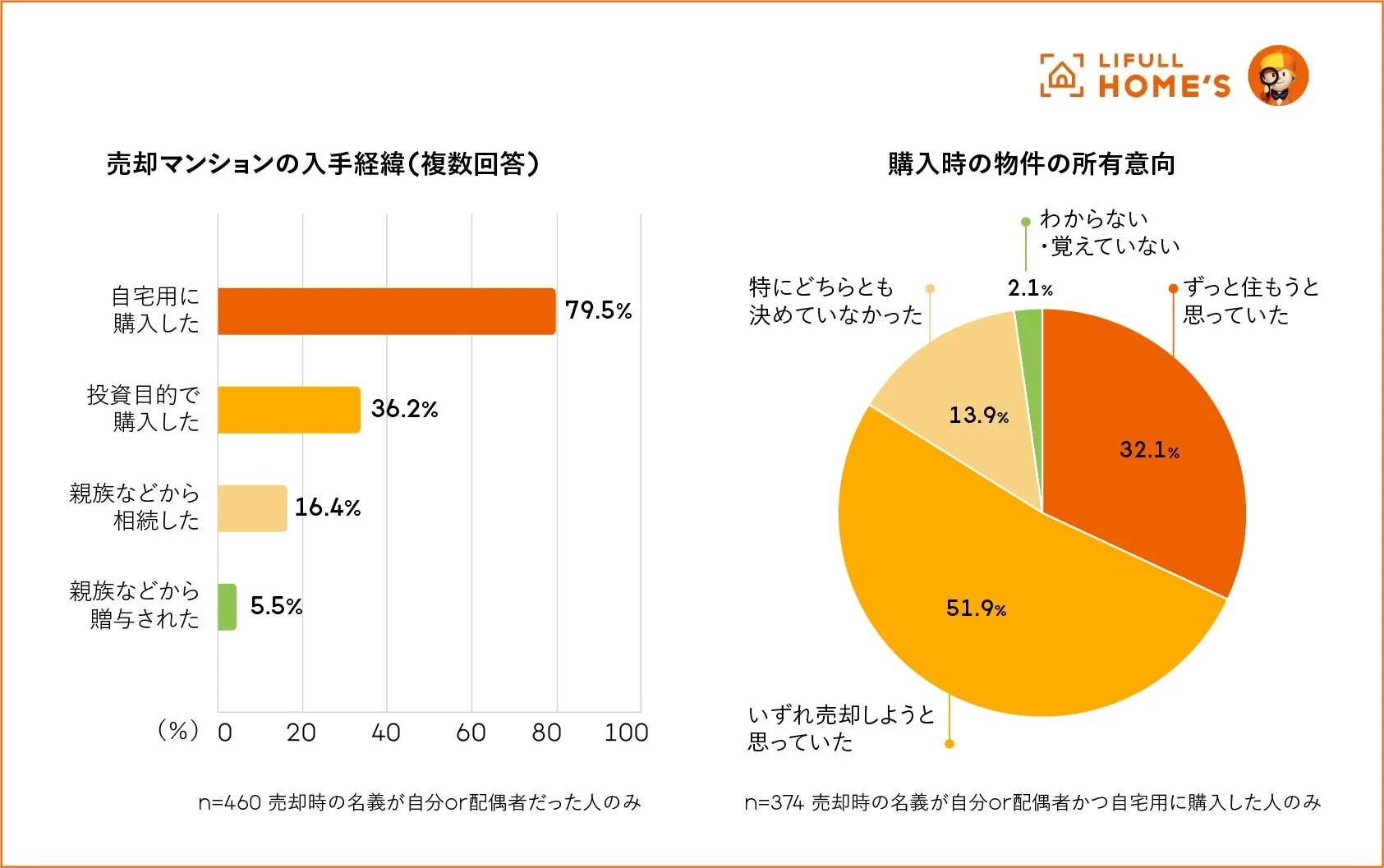 売却マンションの入手経緯と所有意向