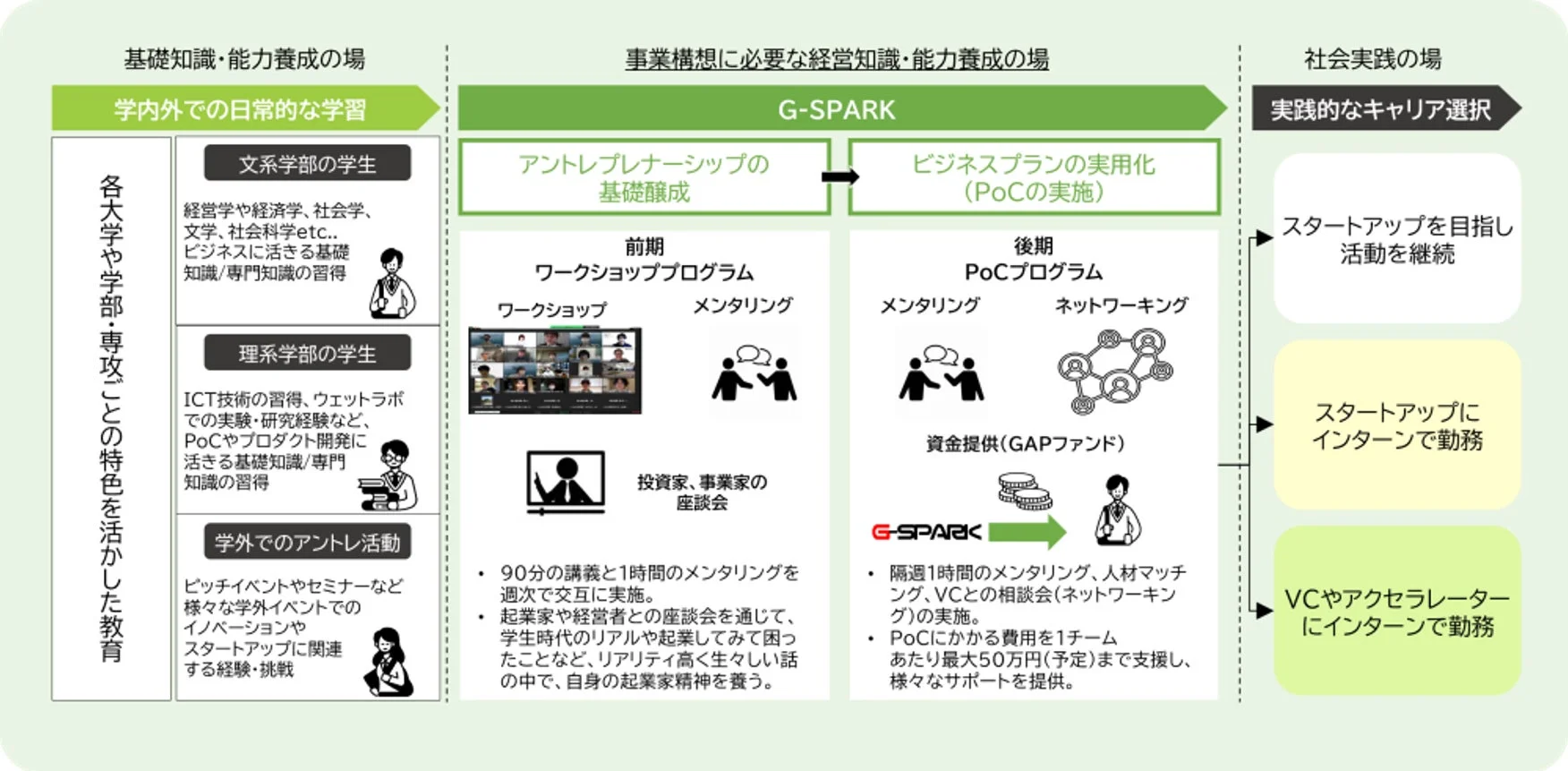 G-SPARKプログラムの全体像