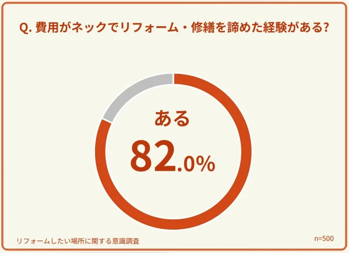 費用がネックでリフォームを諦めた経験