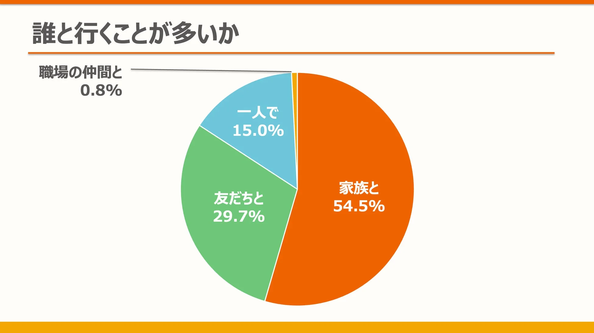 誰と行くことが多いか