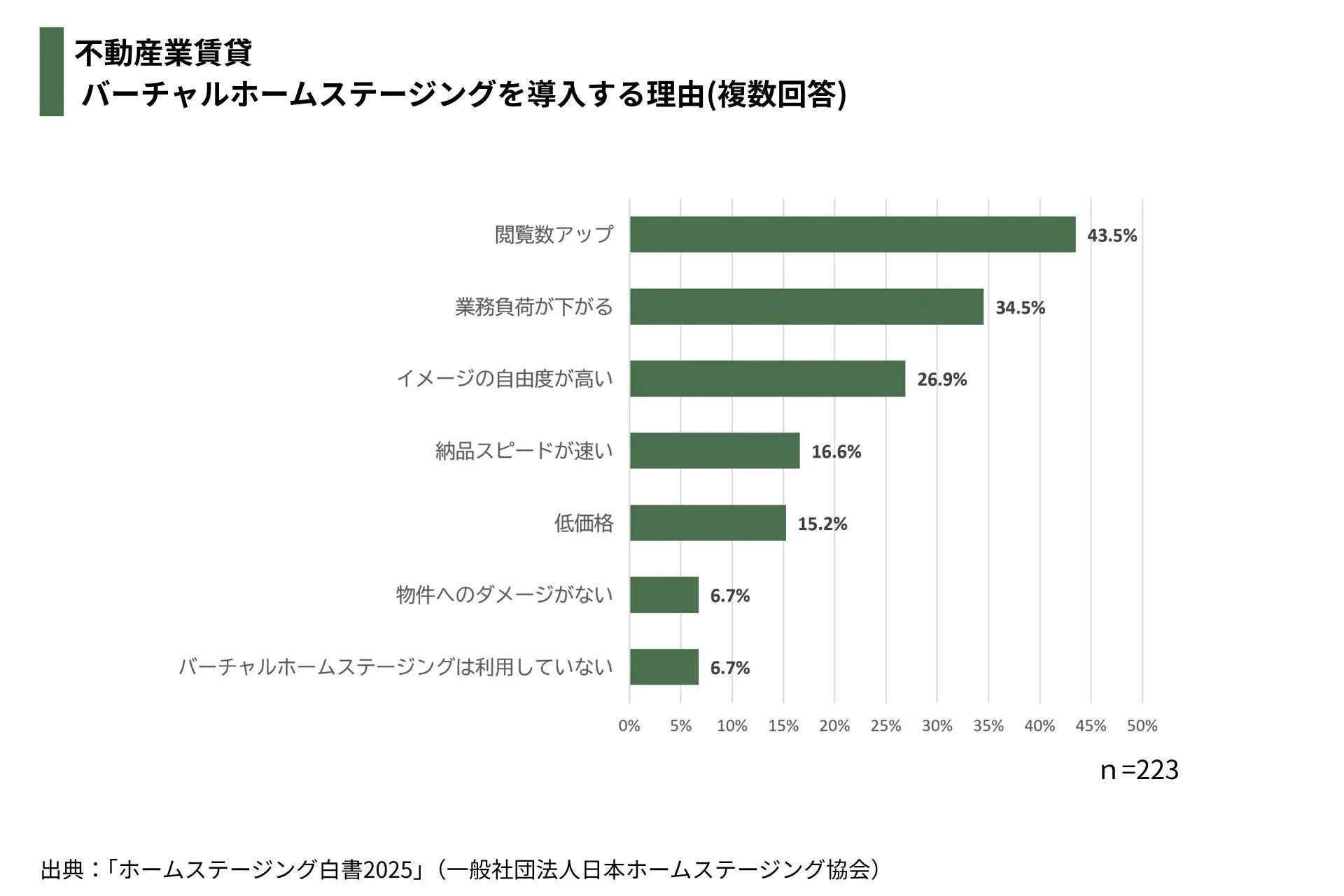 不動産業賃貸 バーチャルホームステージングを導入する理由