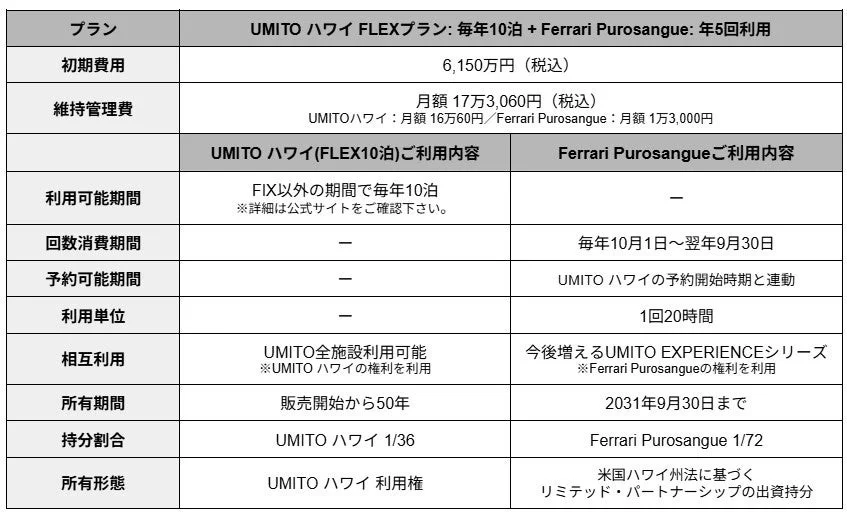 UMITOハワイFLEXプランとFerrari Purosangueの利用条件を比較する表です。初期費用、維持費、利用期間、所有期間、持分割合など、各サービスの詳細が記載されています。