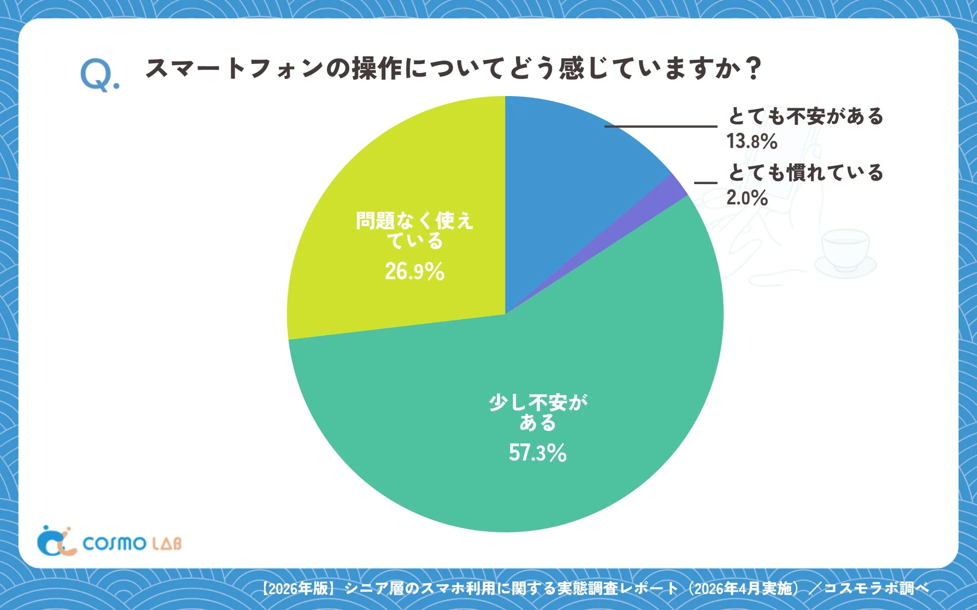 Q. スマートフォンの操作についてどう感じていますか?