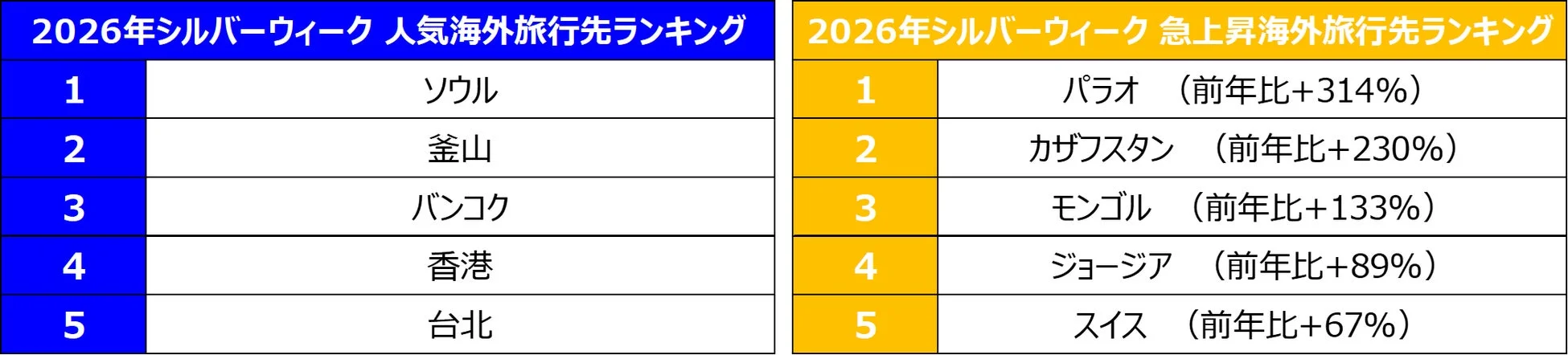 2026年シルバーウィークの人気海外旅行先ランキングと急上昇海外旅行先ランキング