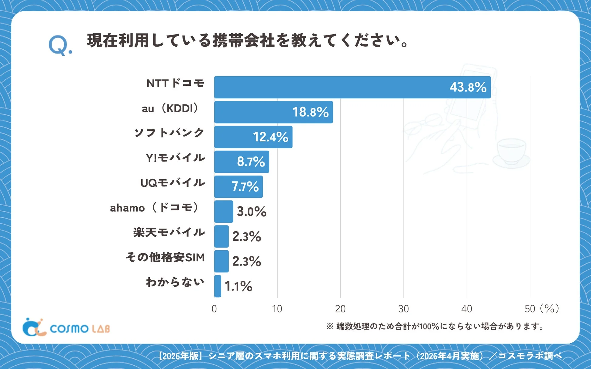 Q. 現在利用している携帯会社を教えてください。