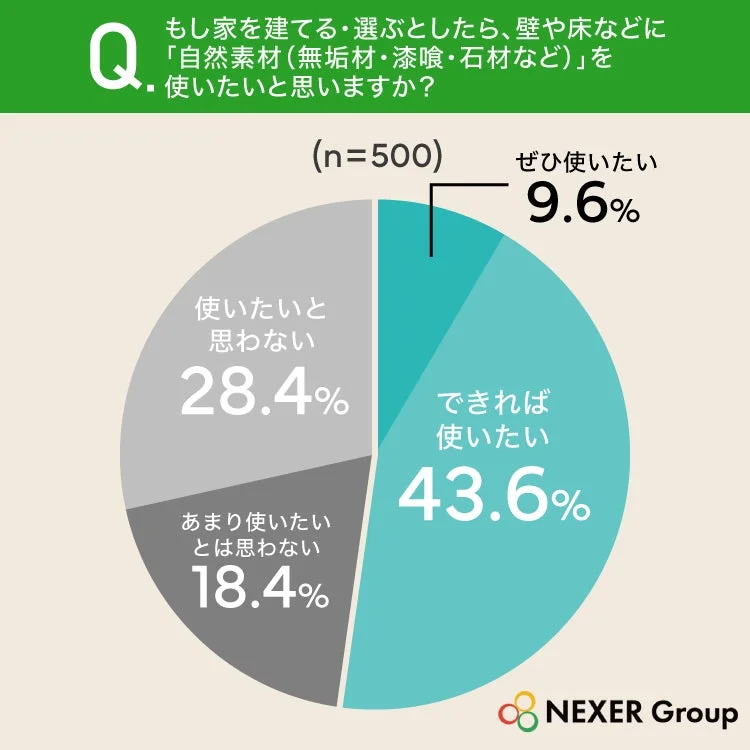 Q. もし家を建てる・選ぶとしたら、壁や床などに「自然素材(無垢材・漆喰・石材など)」を使いたいと思いますか? (n=500)