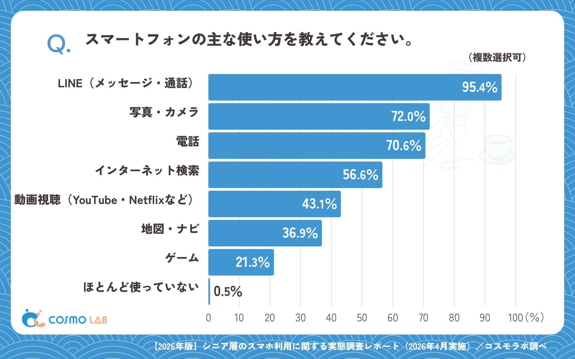 Q. スマートフォンの主な使い方を教えてください。(複数選択可)