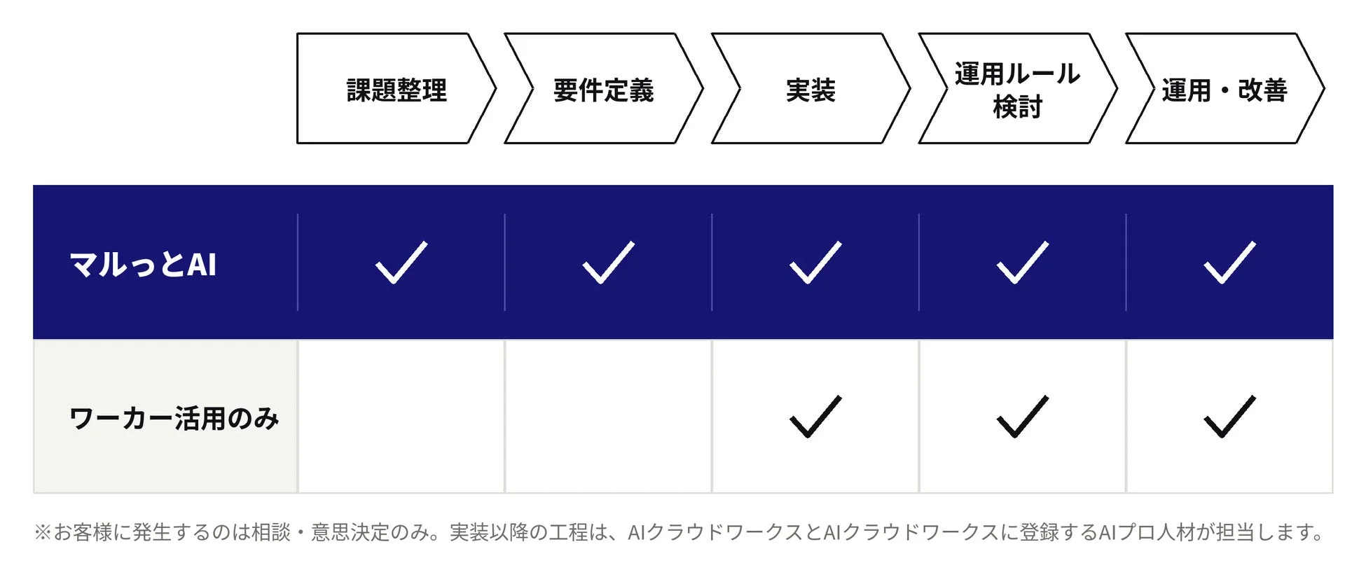 マルっとAIのサービス工程