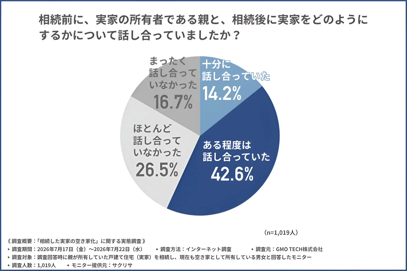 相続前の話し合いの度合い
