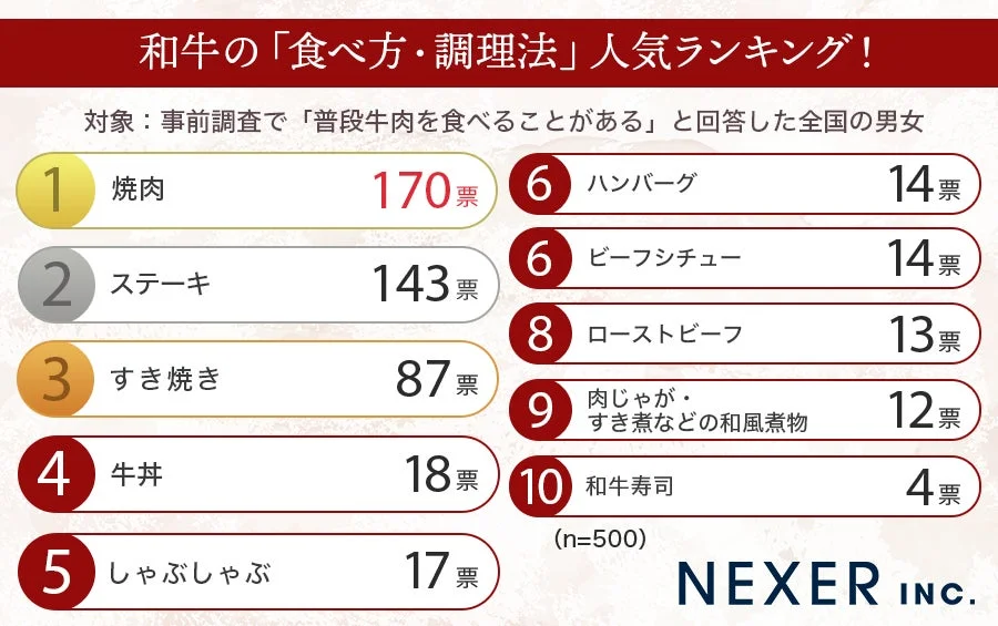 和牛の食べ方・調理法人気ランキング結果