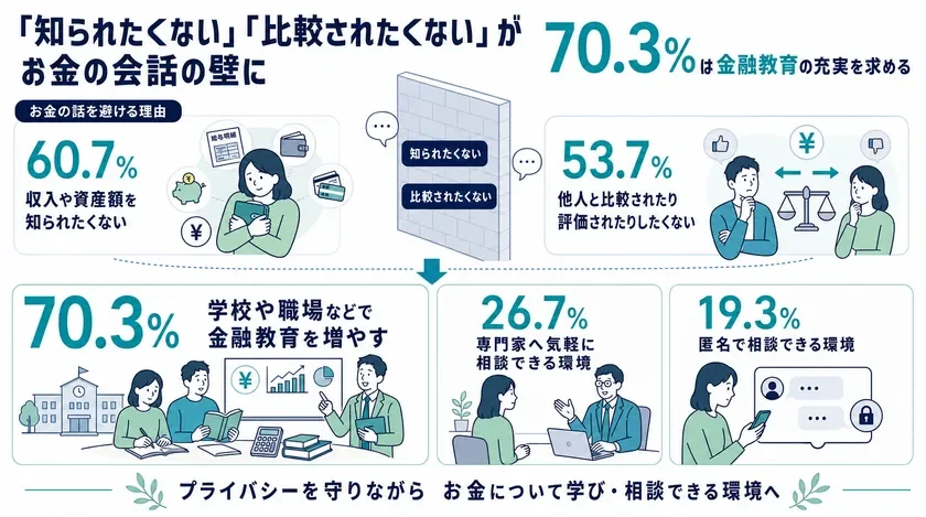 「知られたくない」「比較されたくない」がお金の会話の壁に。70.3%は金融教育の充実を求める