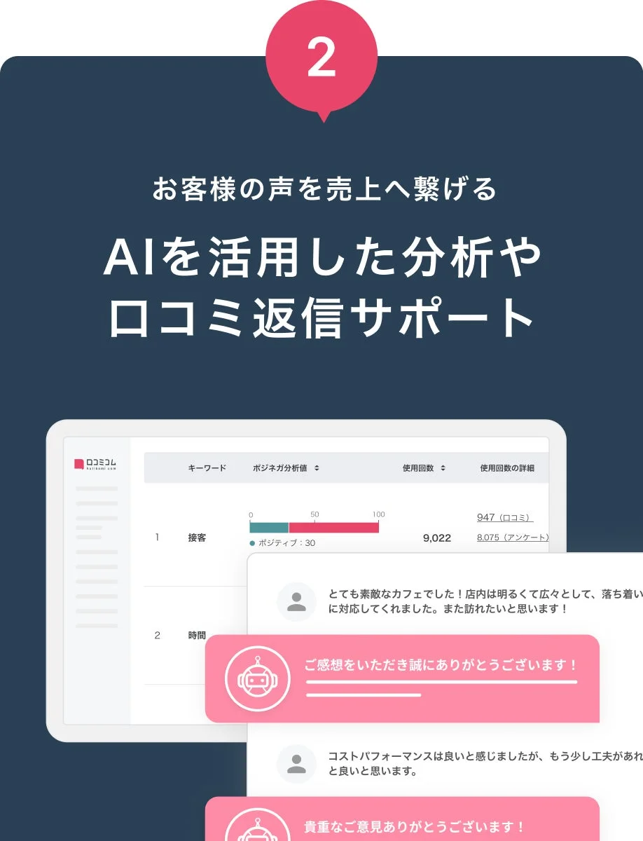 お客様の声を売上へ繋げる AIを活用した分析や 口コミ返信サポート