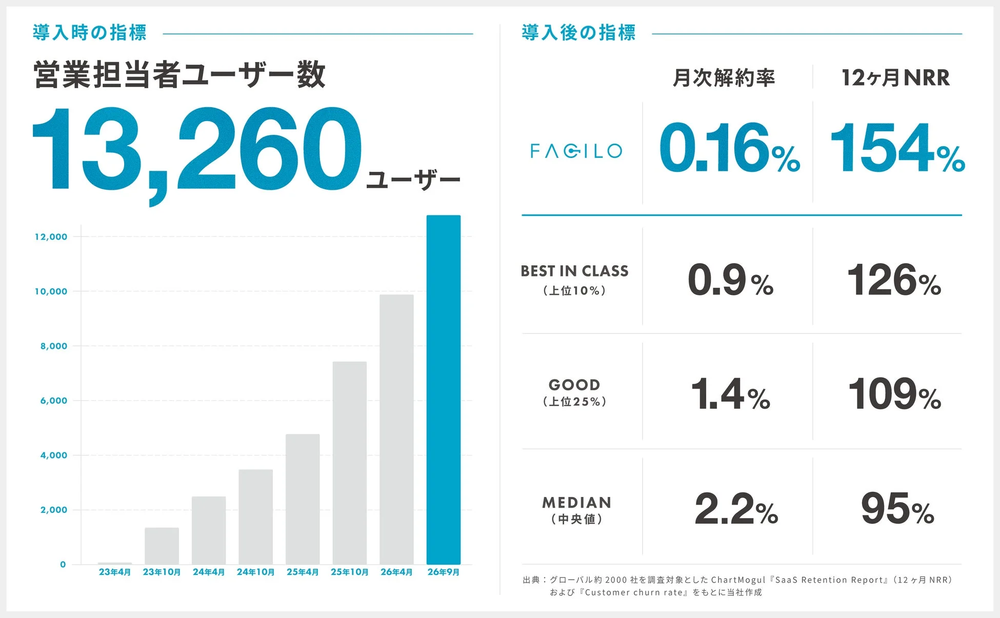 SaaS製品の導入前後における経営指標を比較