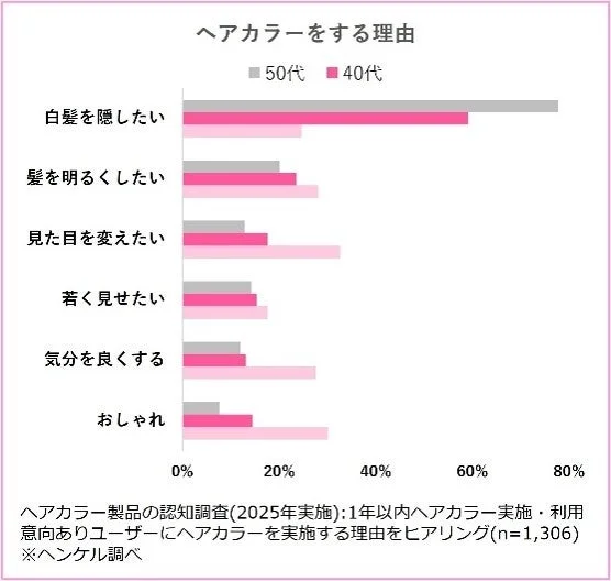 ヘアカラーをする理由