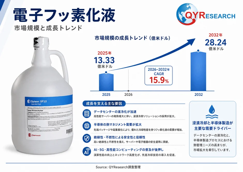 電子フッ素化液 市場規模と成長トレンド