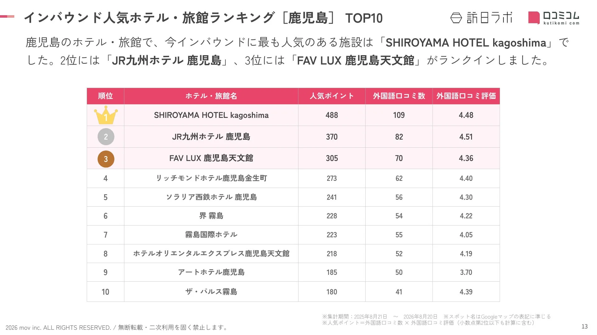 インバウンド人気ホテル・旅館ランキング [鹿児島] TOP10