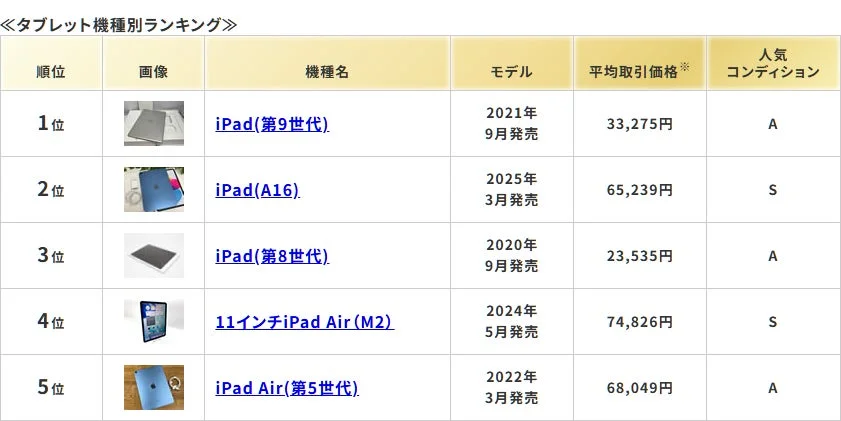 タブレット機種別ランキング表