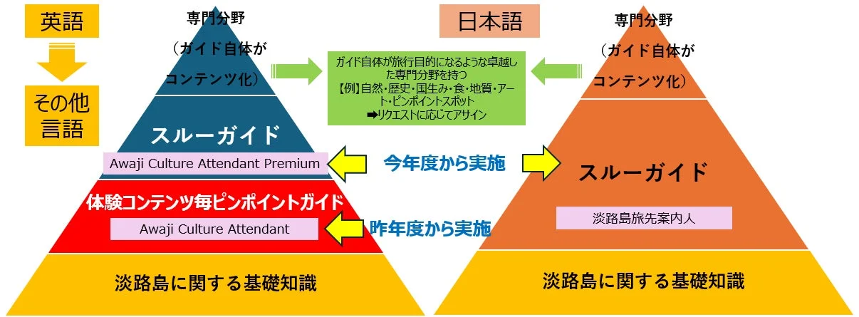 淡路島観光協会が目指すガイド人材育成の将来イメージ