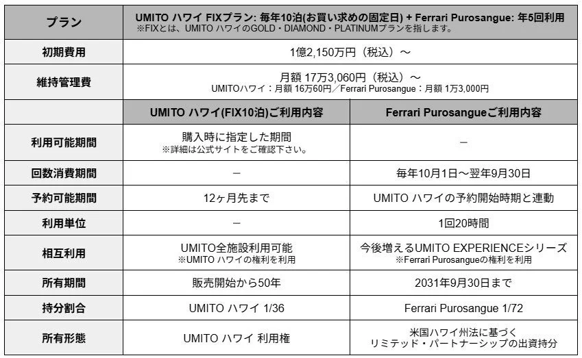UMITOハワイの宿泊とFerrari Purosangueの利用を組み合わせたFIXプランの詳細を示す表です。初期費用、維持管理費、利用期間、所有形態などが記載されています。