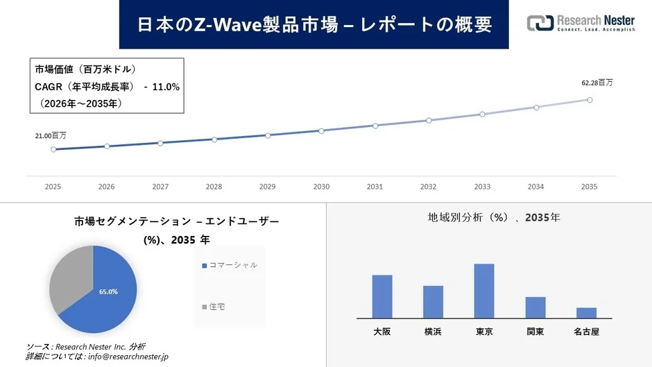 日本のZ-Wave製品市場の成長予測とセグメンテーション