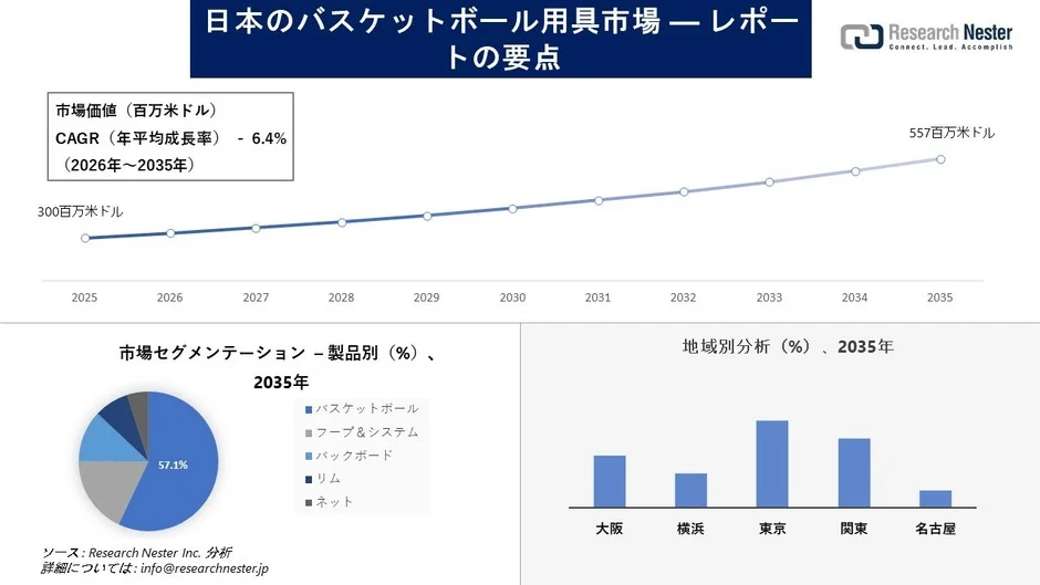 日本のバスケットボール用具市場の市場価値とCAGRの予測