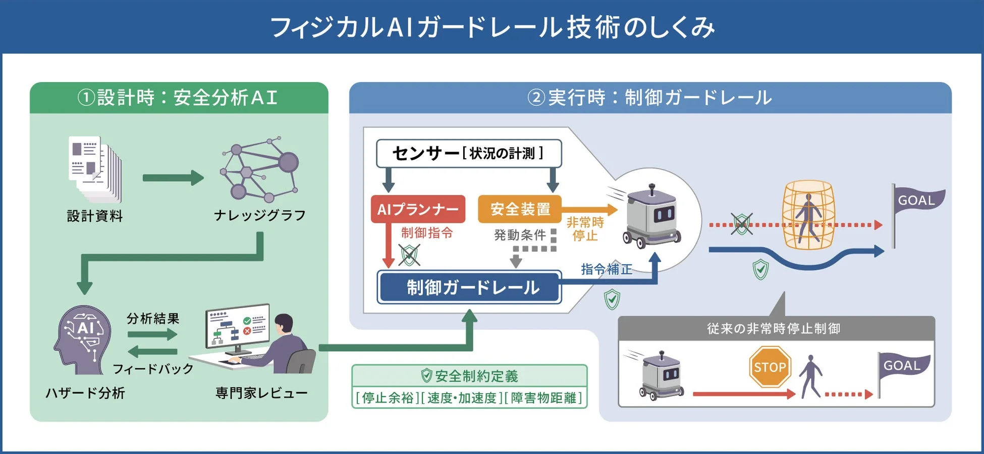 フィジカルAIガードレール技術の仕組み