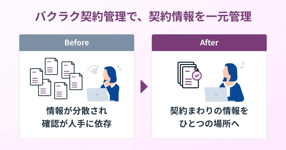 バクラク契約管理による情報一元化のBefore After