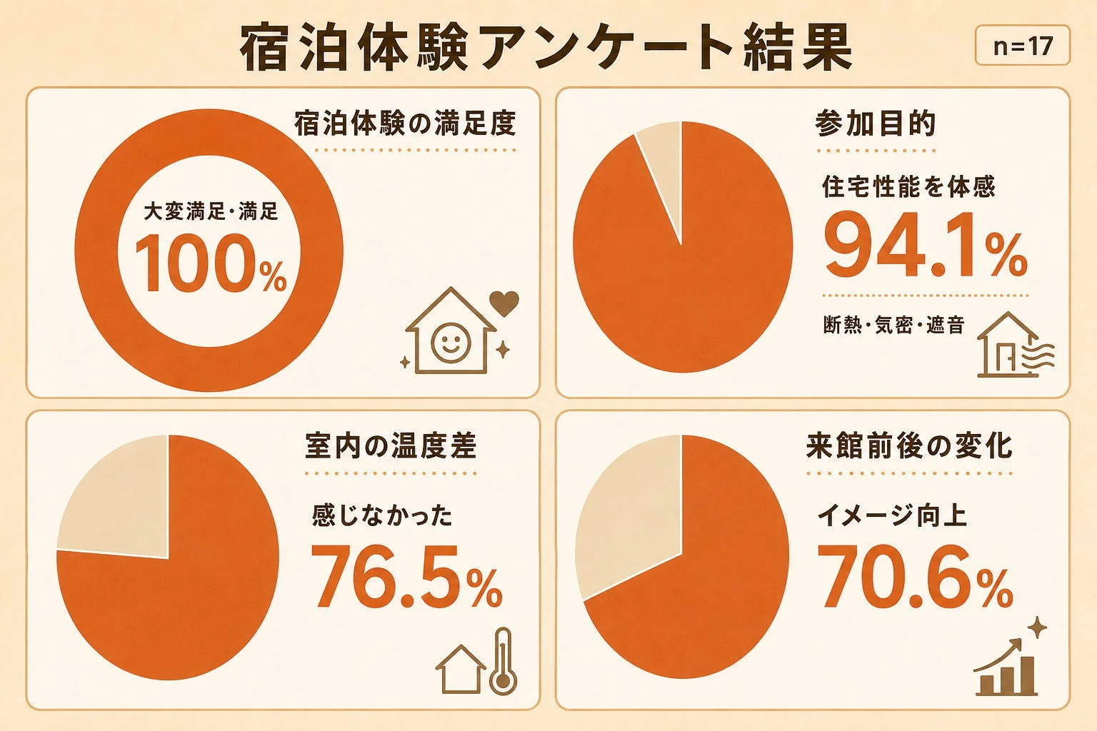宿泊体験アンケート結果