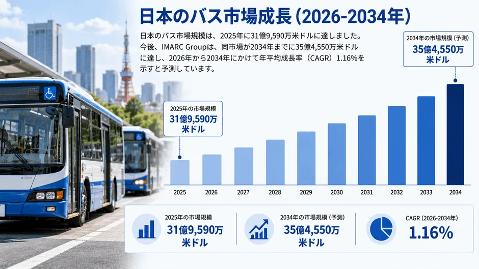 日本のバス市場成長予測