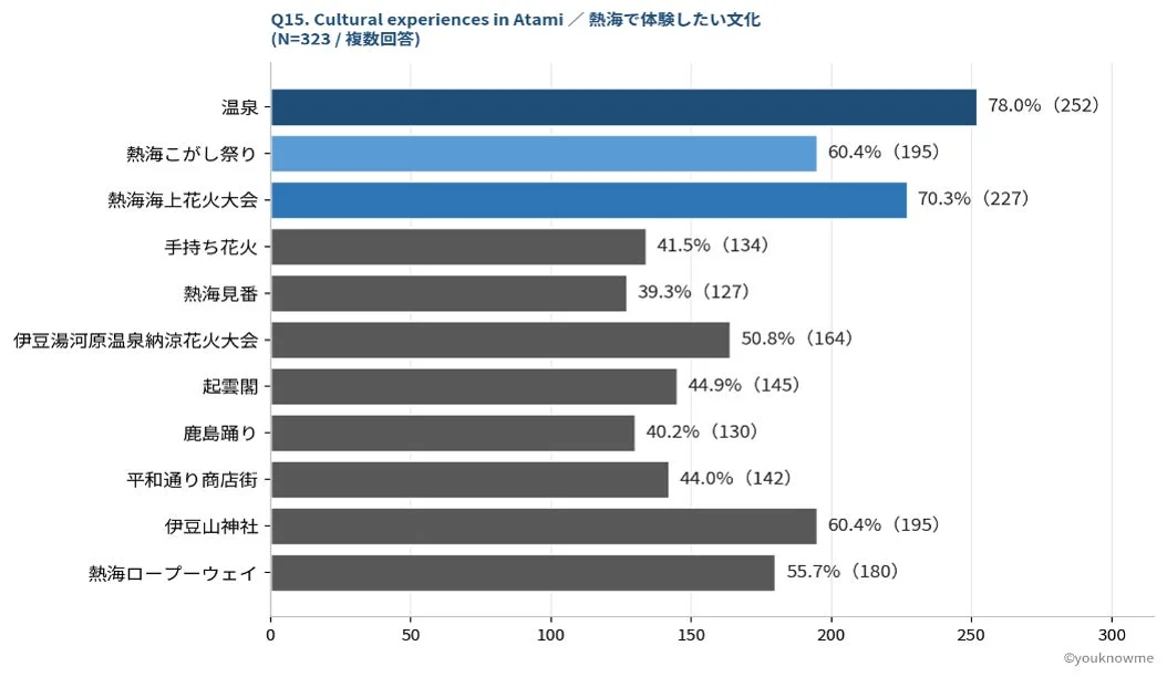 熱海で体験したい文化に関するアンケート結果を示す棒グラフです。温泉が78.0%で最も人気が高く、次いで熱海海上花火大会(70.3%)、熱海こがし祭り(60.4%)と伊豆山神社(60.4%)が上位を占めています。