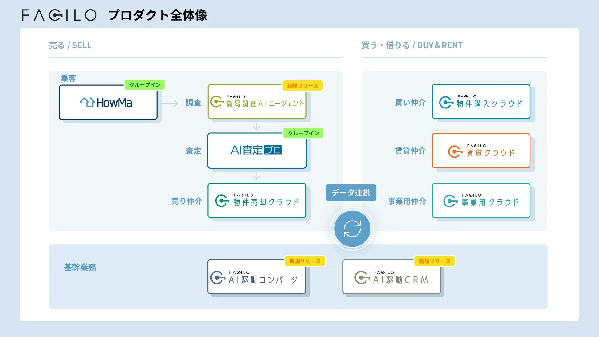 FAGILOの不動産関連プロダクト全体像を示す図
