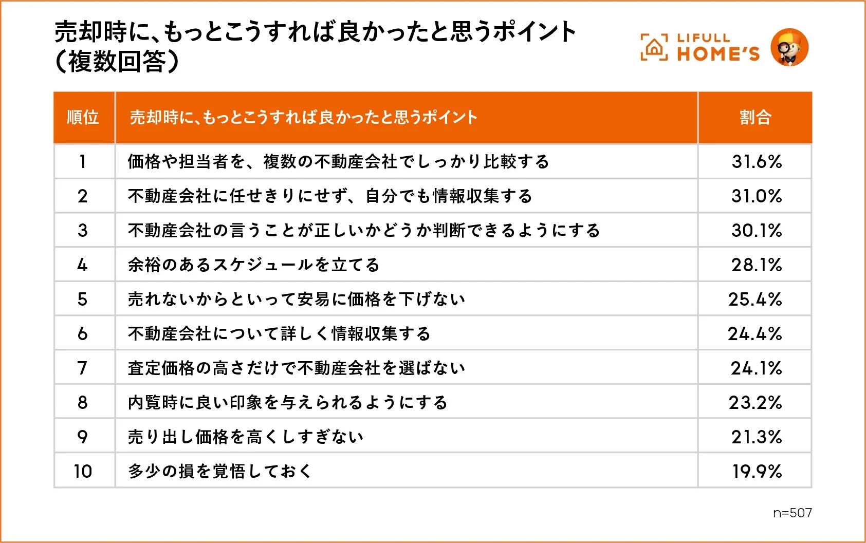 売却時に後悔したポイント